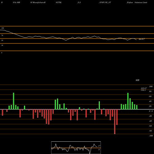 RSI & MRSI charts Enfuse Solutions Limited ENFUSE_ST share NSE Stock Exchange 