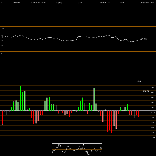 RSI & MRSI charts Engineers India Limited ENGINERSIN share NSE Stock Exchange 