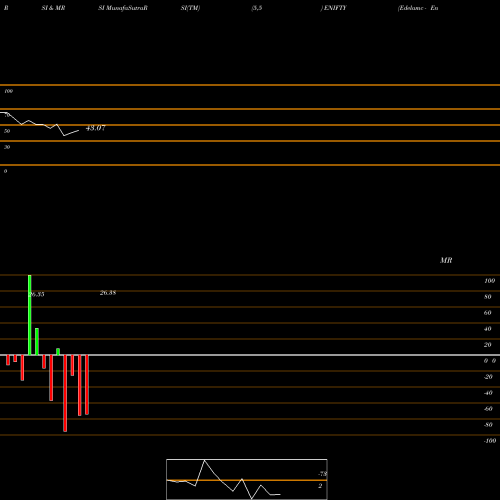 RSI & MRSI charts Edelamc - Enifty ENIFTY share NSE Stock Exchange 