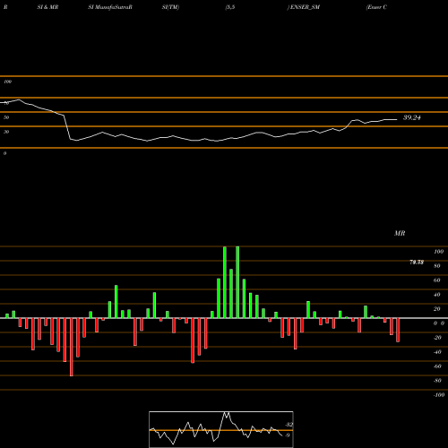 RSI & MRSI charts Enser Communications Ltd ENSER_SM share NSE Stock Exchange 