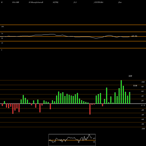RSI & MRSI charts Entegra Limited ENTEGRA share NSE Stock Exchange 