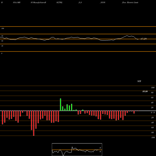 RSI & MRSI charts Eon Electric Limited EON share NSE Stock Exchange 