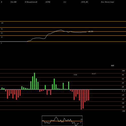 RSI & MRSI charts Eon Electric Limited EON_BZ share NSE Stock Exchange 