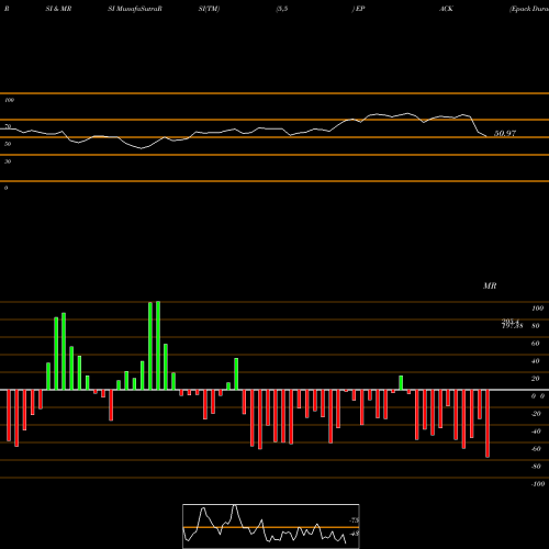 RSI & MRSI charts Epack Durable Limited EPACK share NSE Stock Exchange 