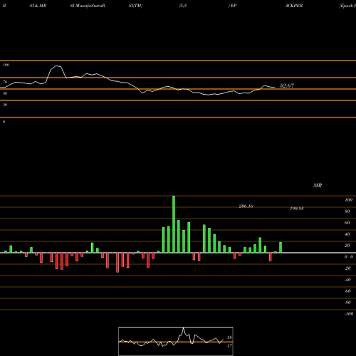 RSI & MRSI charts Epack Prefab Techn Ltd EPACKPEB share NSE Stock Exchange 