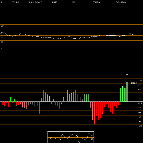 RSI & MRSI charts Epigral Limited EPIGRAL share NSE Stock Exchange 