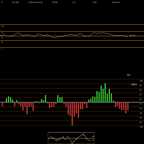 RSI & MRSI charts Epl Limited EPL share NSE Stock Exchange 