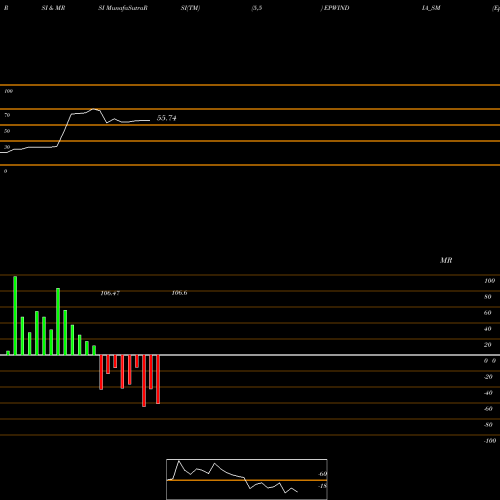 RSI & MRSI charts Epw India Limited EPWINDIA_SM share NSE Stock Exchange 