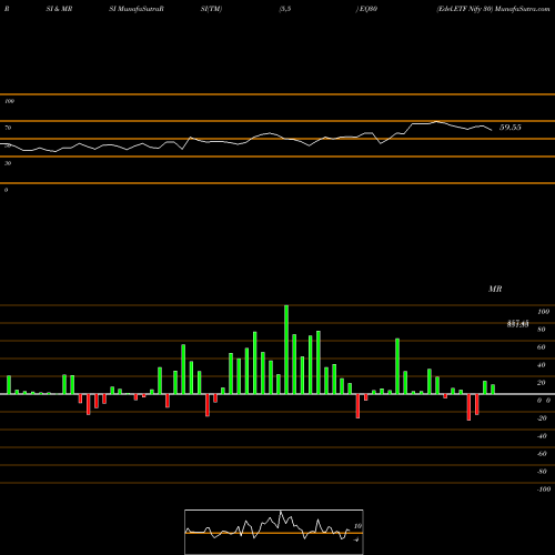 RSI & MRSI charts Edel.ETF Nify 30 EQ30 share NSE Stock Exchange 