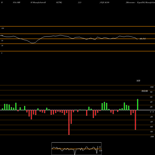 RSI & MRSI charts Miraeamc - Equal50 EQUAL50 share NSE Stock Exchange 