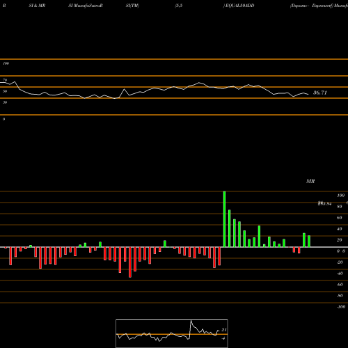 RSI & MRSI charts Dspamc - Dspnewetf EQUAL50ADD share NSE Stock Exchange 