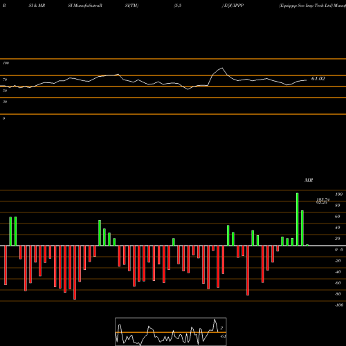 RSI & MRSI charts Equippp Soc Imp Tech Ltd EQUIPPP share NSE Stock Exchange 