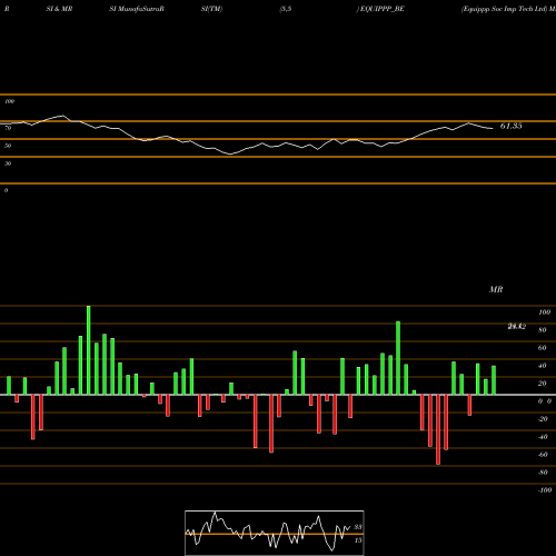 RSI & MRSI charts Equippp Soc Imp Tech Ltd EQUIPPP_BE share NSE Stock Exchange 