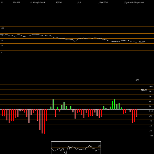 RSI & MRSI charts Equitas Holdings Limited EQUITAS share NSE Stock Exchange 