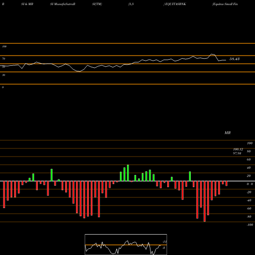 RSI & MRSI charts Equitas Small Fin Bnk Ltd EQUITASBNK share NSE Stock Exchange 