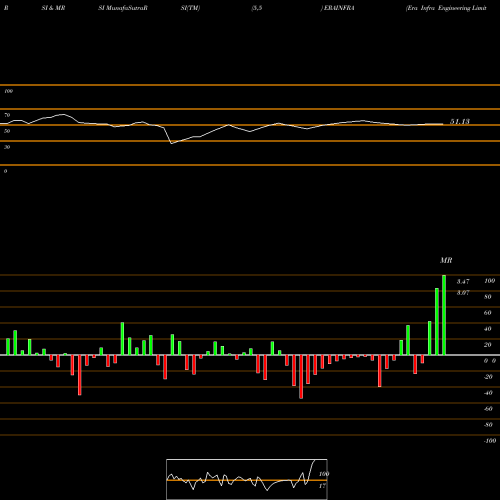 RSI & MRSI charts Era Infra Engineering Limited ERAINFRA share NSE Stock Exchange 