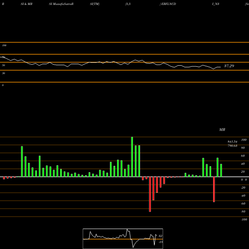 RSI & MRSI charts Sec Red Ncd 8.65% Sr. Iii ERFLNCDI_N3 share NSE Stock Exchange 