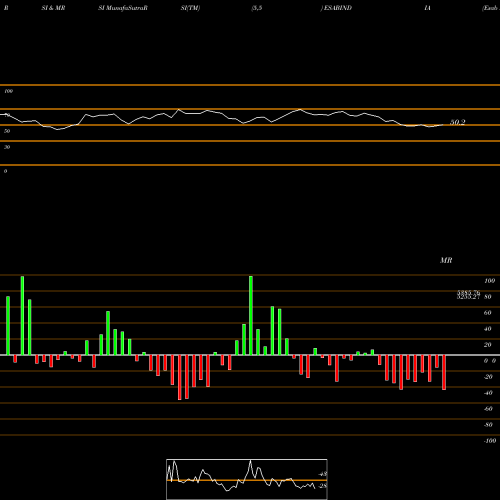 RSI & MRSI charts Esab India Limited ESABINDIA share NSE Stock Exchange 