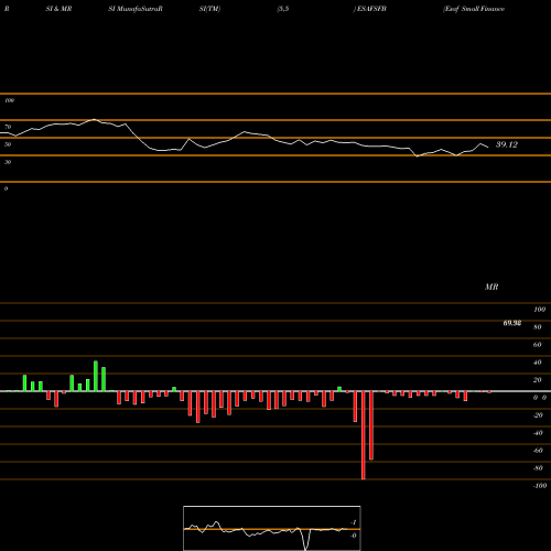 RSI & MRSI charts Esaf Small Finance Bank L ESAFSFB share NSE Stock Exchange 