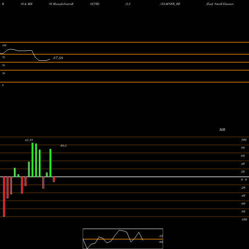 RSI & MRSI charts Esaf Small Finance Bank L ESAFSFB_BE share NSE Stock Exchange 
