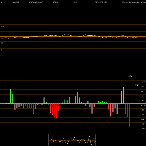 RSI & MRSI charts Esconet Technologies Ltd ESCONET_SM share NSE Stock Exchange 