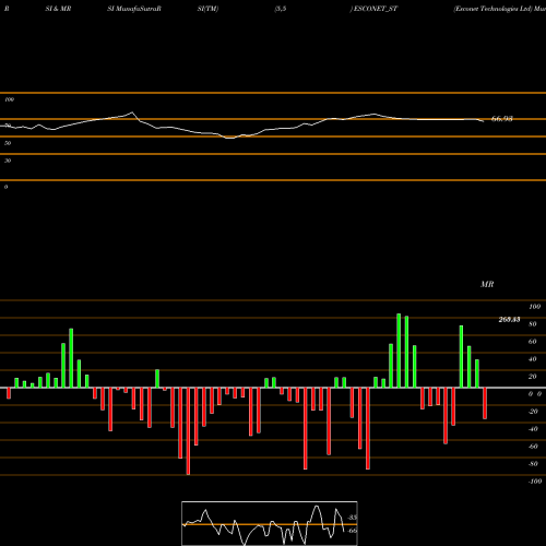 RSI & MRSI charts Esconet Technologies Ltd ESCONET_ST share NSE Stock Exchange 