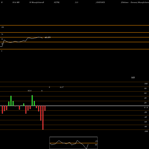 RSI & MRSI charts Edelamc - Esensex ESENSEX share NSE Stock Exchange 