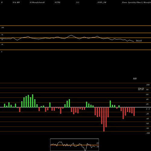 RSI & MRSI charts Essen Speciality Films L ESFL_SM share NSE Stock Exchange 