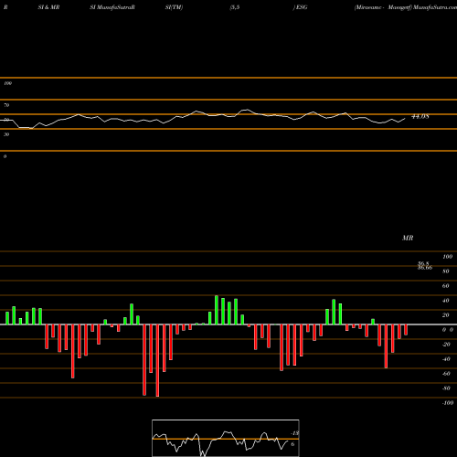 RSI & MRSI charts Miraeamc - Maesgetf ESG share NSE Stock Exchange 