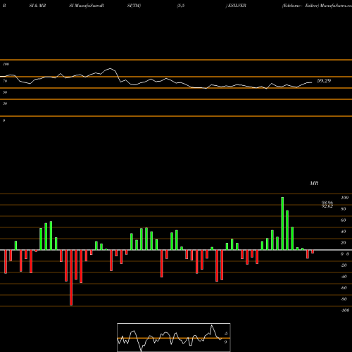 RSI & MRSI charts Edelamc - Esilver ESILVER share NSE Stock Exchange 