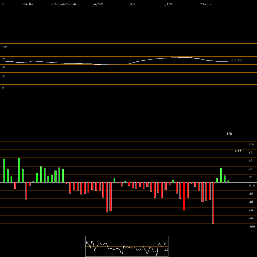RSI & MRSI charts Electrosteel Steels Limited ESL share NSE Stock Exchange 