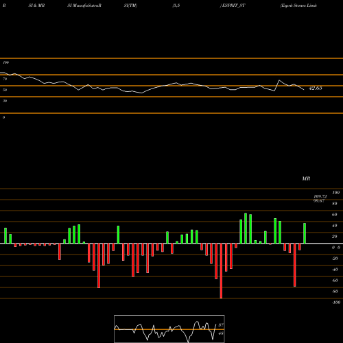 RSI & MRSI charts Esprit Stones Limited ESPRIT_ST share NSE Stock Exchange 