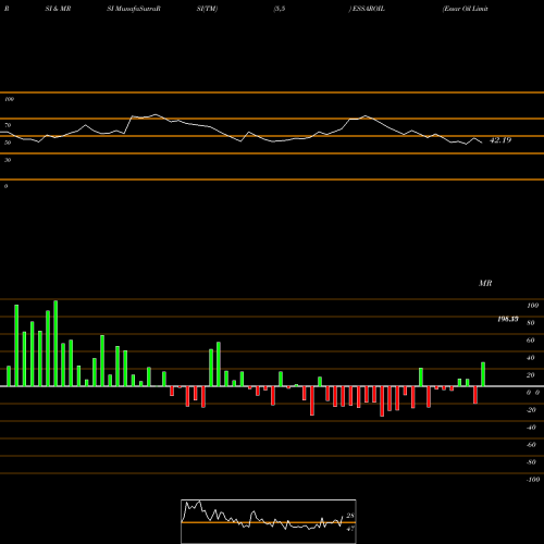 RSI & MRSI charts Essar Oil Limited ESSAROIL share NSE Stock Exchange 