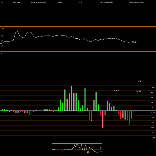 RSI & MRSI charts Essar Ports Limited ESSARPORTS share NSE Stock Exchange 