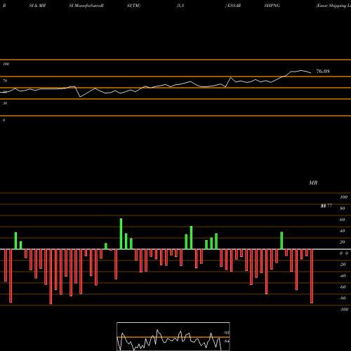 RSI & MRSI charts Essar Shipping Limited ESSARSHPNG share NSE Stock Exchange 