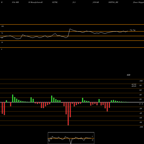 RSI & MRSI charts Essar Shipping Ltd ESSARSHPNG_BE share NSE Stock Exchange 