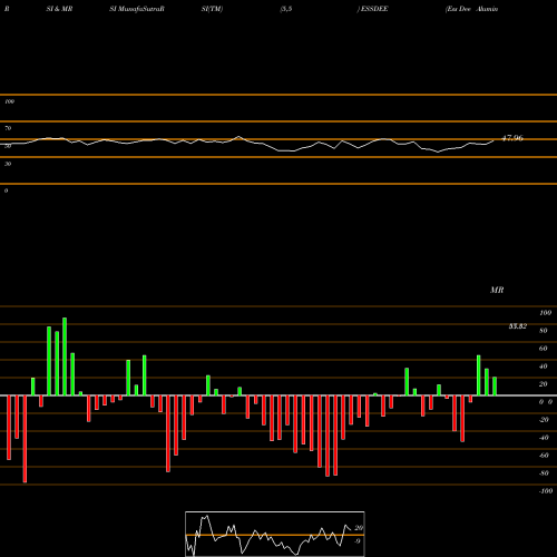 RSI & MRSI charts Ess Dee Aluminium Limited ESSDEE share NSE Stock Exchange 