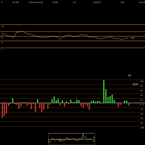 RSI & MRSI charts Essel Propack Limited ESSELPACK share NSE Stock Exchange 