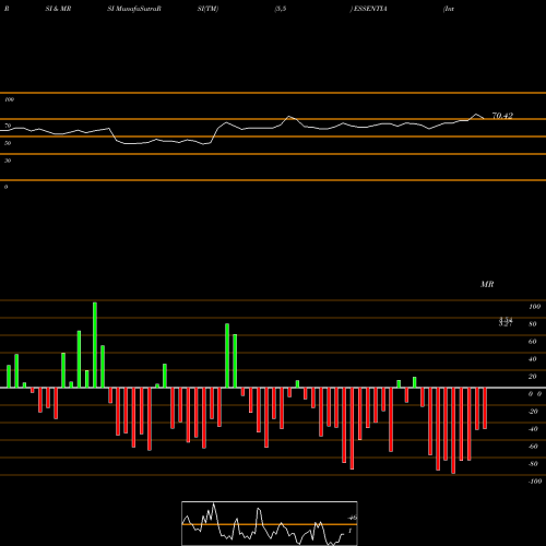 RSI & MRSI charts Integra Essentia Limited ESSENTIA share NSE Stock Exchange 