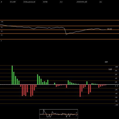 RSI & MRSI charts Integra Essentia Limited ESSENTIA_BE share NSE Stock Exchange 