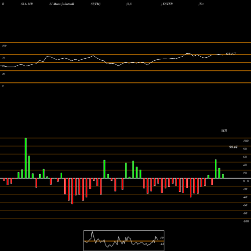 RSI & MRSI charts Ester Industries Limited ESTER share NSE Stock Exchange 