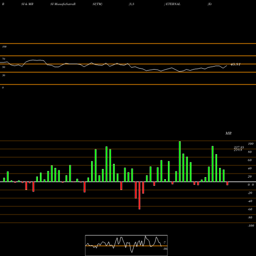 RSI & MRSI charts Eternal Limited ETERNAL share NSE Stock Exchange 