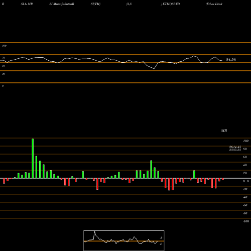 RSI & MRSI charts Ethos Limited ETHOSLTD share NSE Stock Exchange 