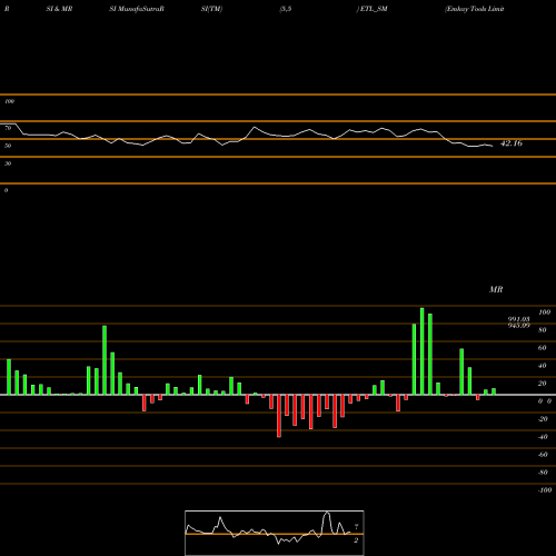 RSI & MRSI charts Emkay Tools Limited ETL_SM share NSE Stock Exchange 