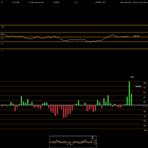 RSI & MRSI charts Emerald Tyre Manuf Ltd ETML_SM share NSE Stock Exchange 