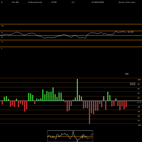 RSI & MRSI charts Eureka Forbes Limited EUREKAFORB share NSE Stock Exchange 