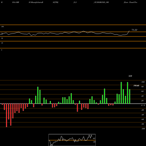 RSI & MRSI charts Euro Panel Products Ltd EUROBOND_SM share NSE Stock Exchange 