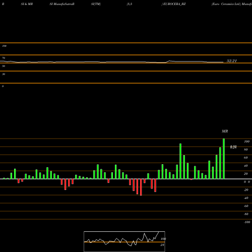 RSI & MRSI charts Euro Ceramics Ltd. EUROCERA_BZ share NSE Stock Exchange 