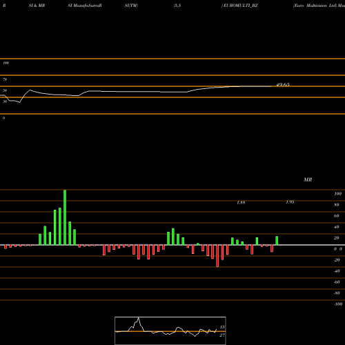 RSI & MRSI charts Euro Multivision Ltd EUROMULTI_BZ share NSE Stock Exchange 
