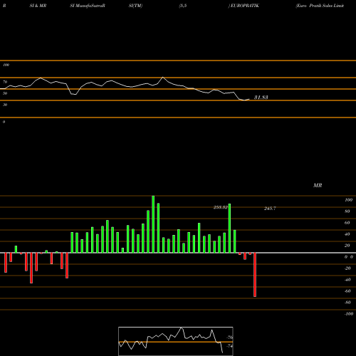 RSI & MRSI charts Euro Pratik Sales Limited EUROPRATIK share NSE Stock Exchange 